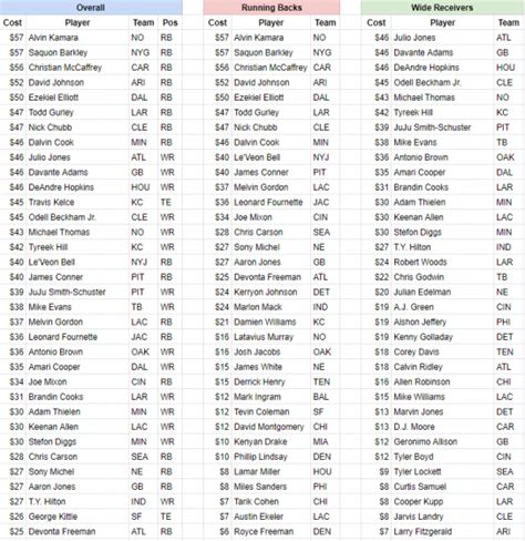 fantasy football value chart|fantasy pros auction cheat sheet.